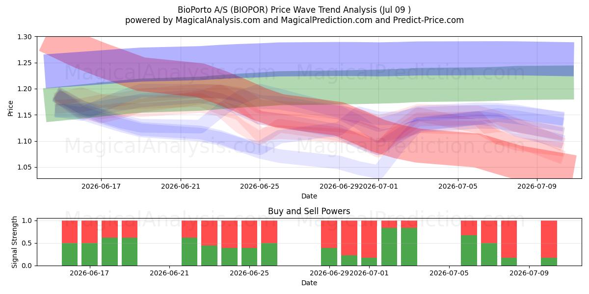  BioPorto A/S (BIOPOR) Support and Resistance area (08 Jul) 