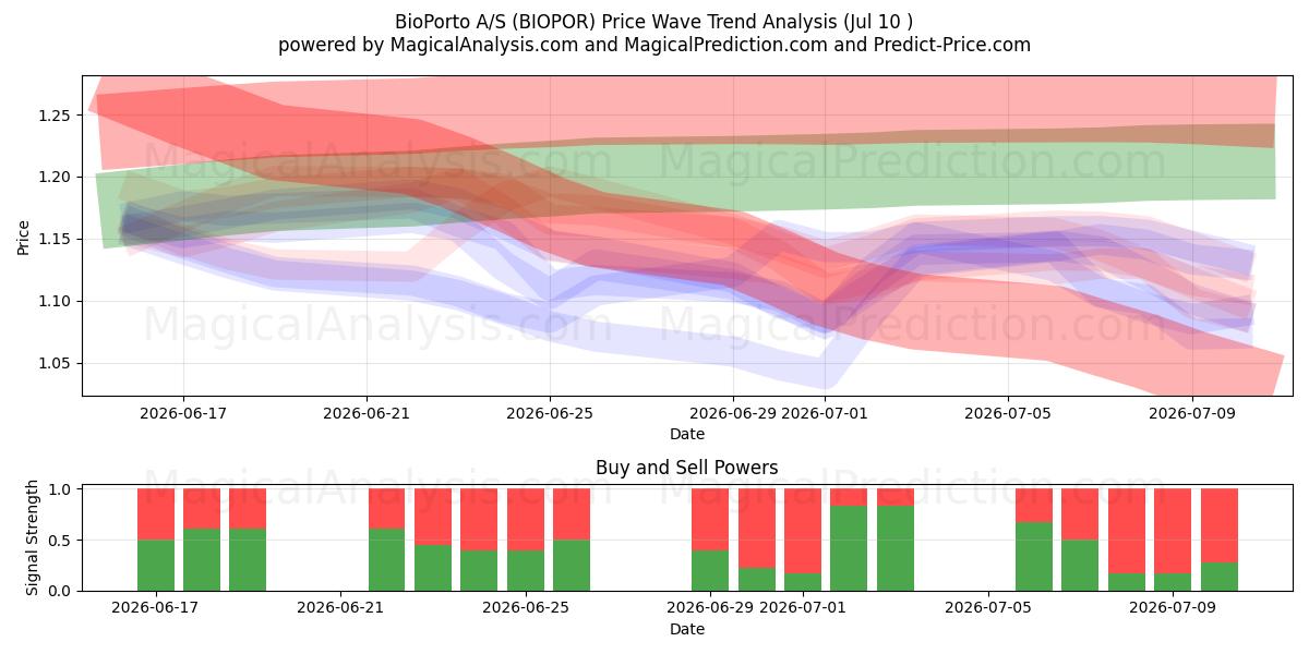  BioPorto A/S (BIOPOR) Support and Resistance area (09 Jul) 