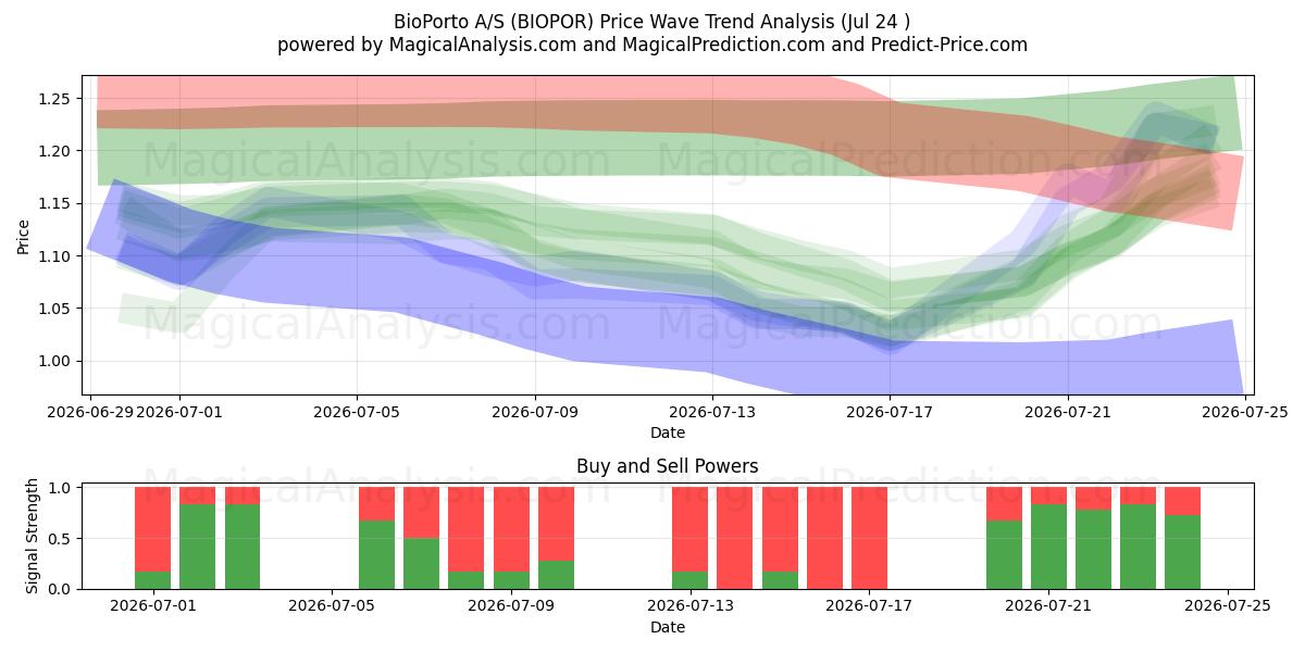  BioPorto A/S (BIOPOR) Support and Resistance area (23 Jul) 