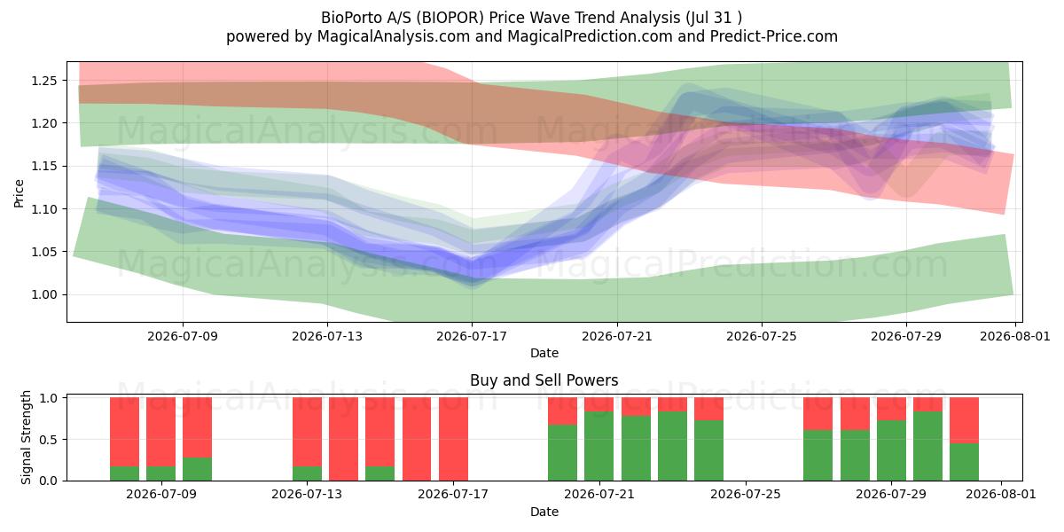  BioPorto A/S (BIOPOR) Support and Resistance area (30 Jul) 