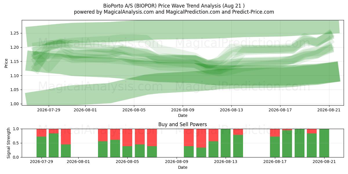  BioPorto A/S (BIOPOR) Support and Resistance area (18 Aug) 