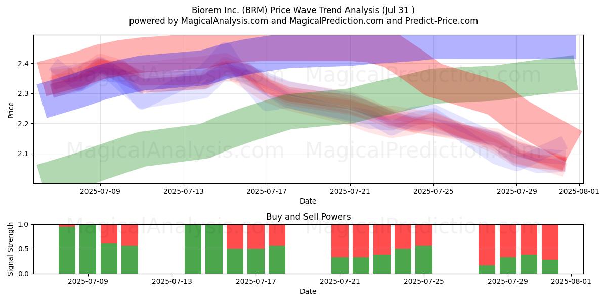  Biorem Inc. (BRM) Support and Resistance area (30 Jul) 