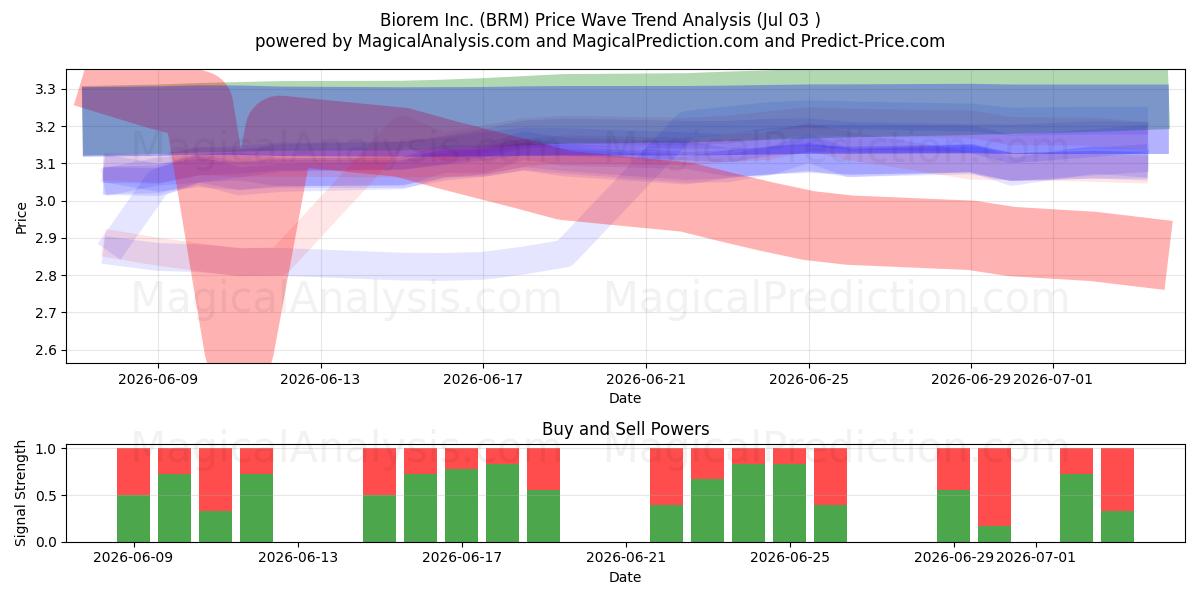  Biorem Inc. (BRM) Support and Resistance area (02 Jul) 