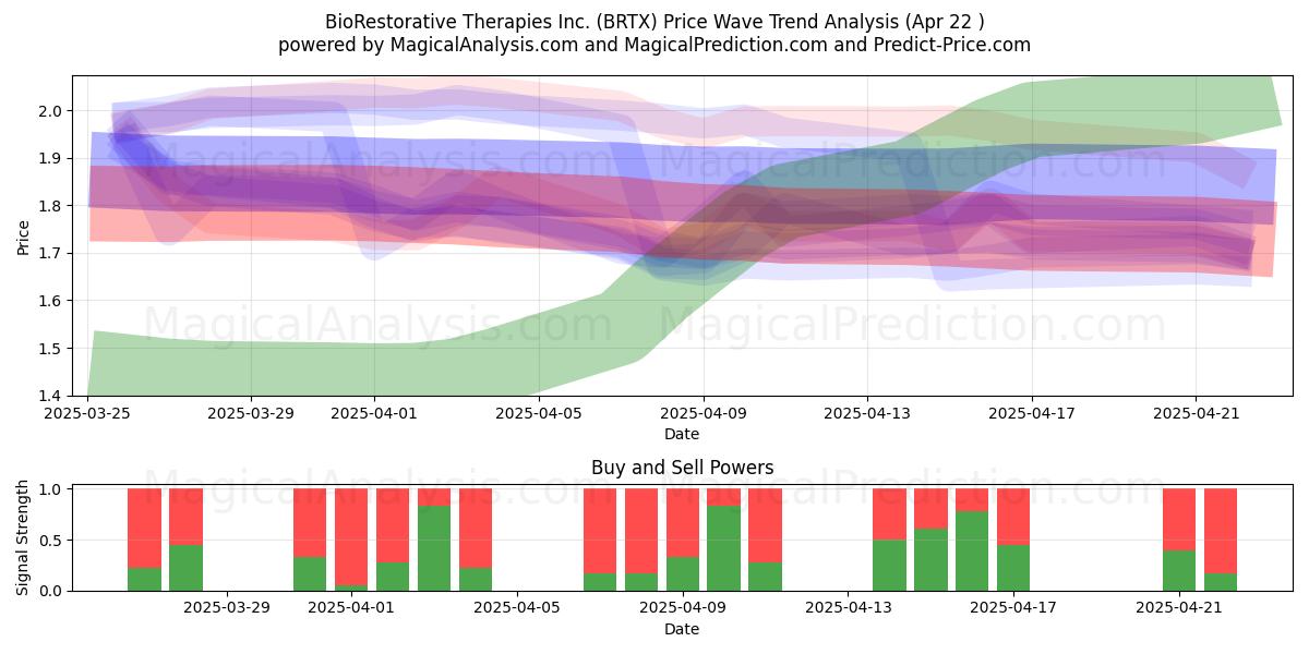  BioRestorative Therapies Inc. (BRTX) Support and Resistance area (22 Apr) 