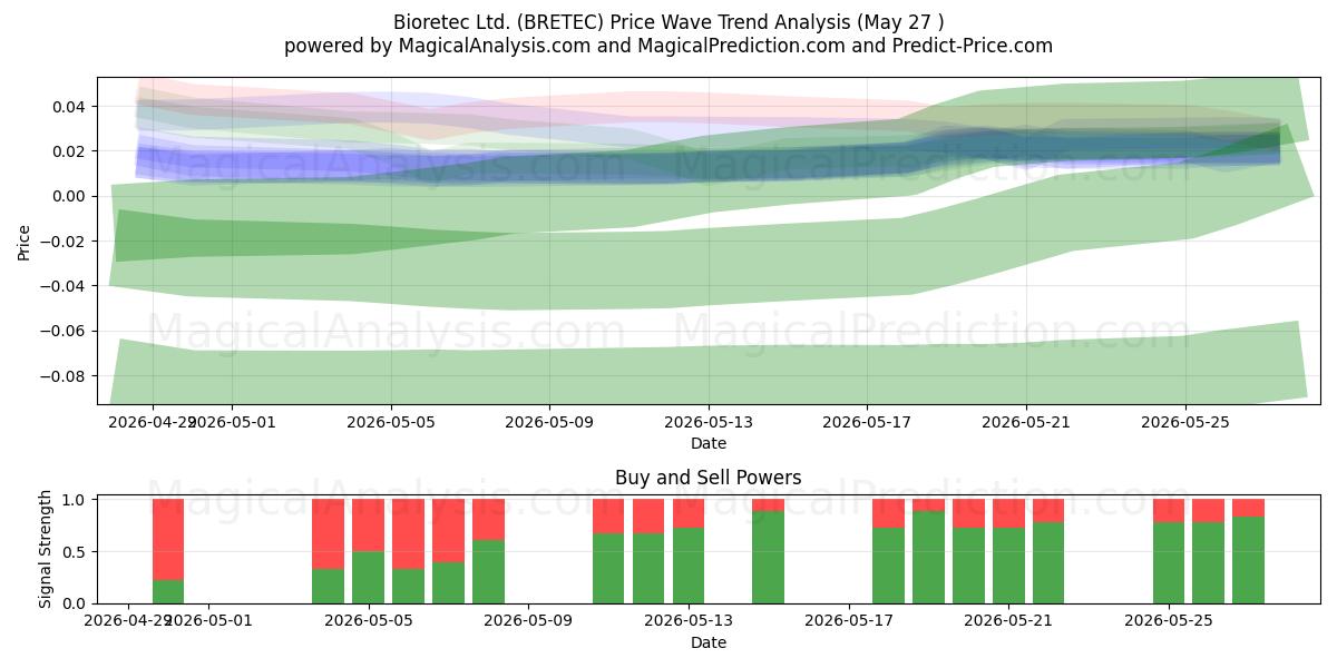  Bioretec Ltd. (BRETEC) Support and Resistance area (26 May) 