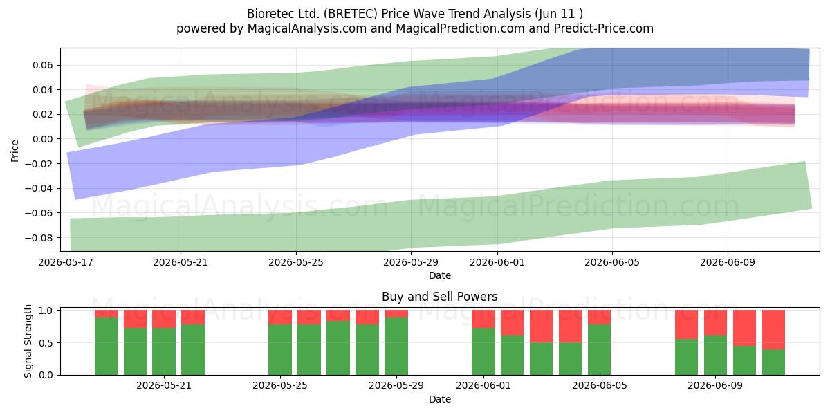  Bioretec Ltd. (BRETEC) Support and Resistance area (09 Jun) 