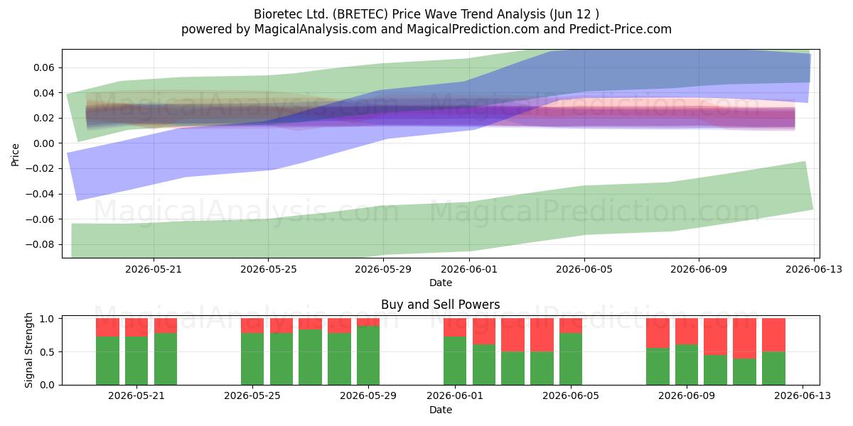  Bioretec Ltd. (BRETEC) Support and Resistance area (11 Jun) 
