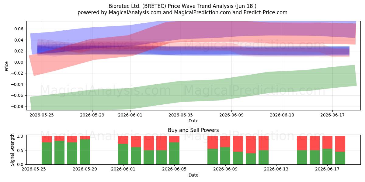  Bioretec Ltd. (BRETEC) Support and Resistance area (17 Jun) 