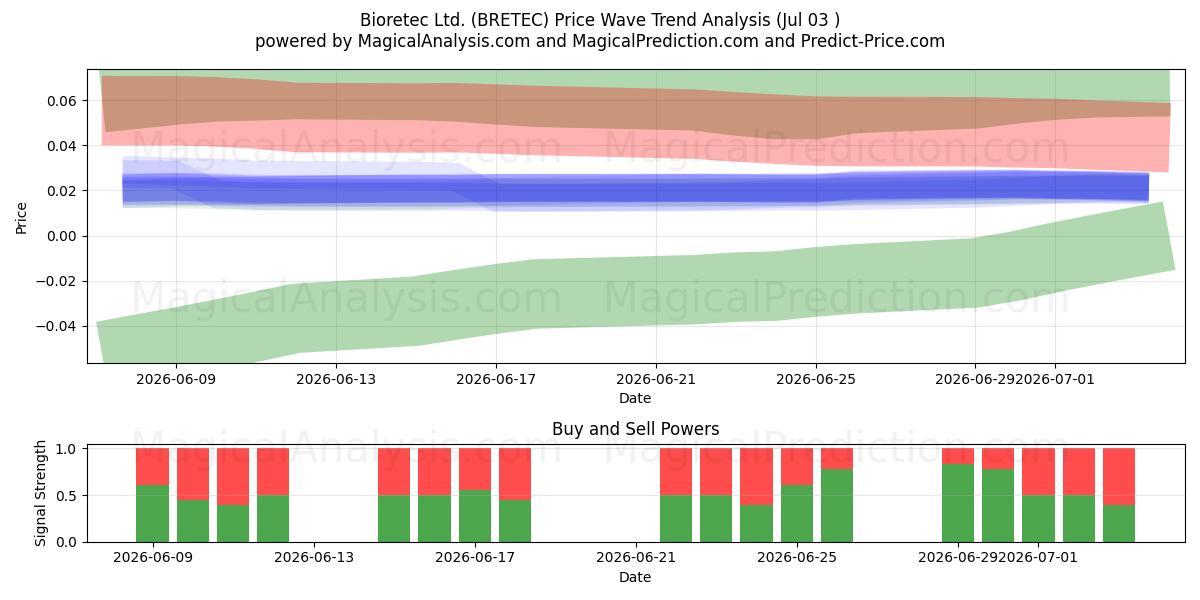  Bioretec Ltd. (BRETEC) Support and Resistance area (02 Jul) 