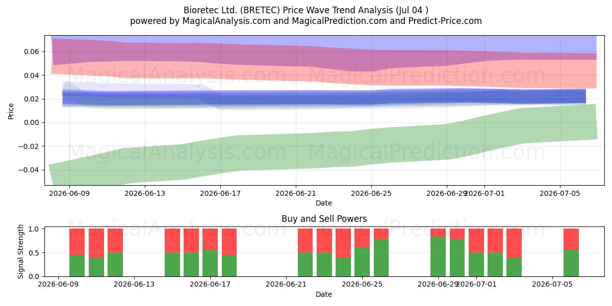  Bioretec Ltd. (BRETEC) Support and Resistance area (03 Jul) 