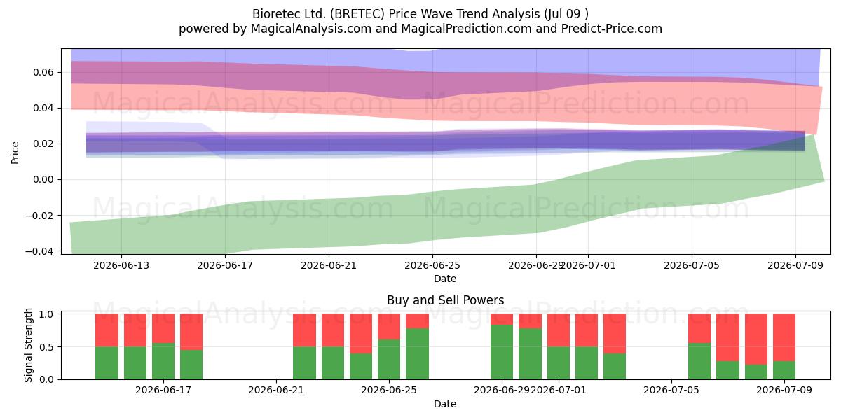  Bioretec Ltd. (BRETEC) Support and Resistance area (08 Jul) 