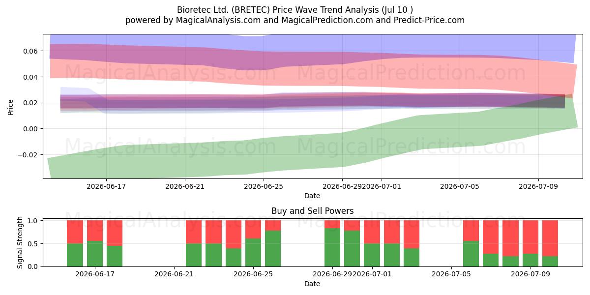 Bioretec Ltd. (BRETEC) Support and Resistance area (09 Jul) 