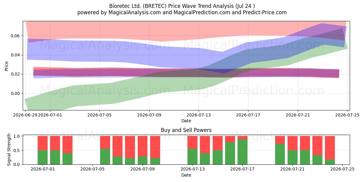  Bioretec Ltd. (BRETEC) Support and Resistance area (23 Jul) 