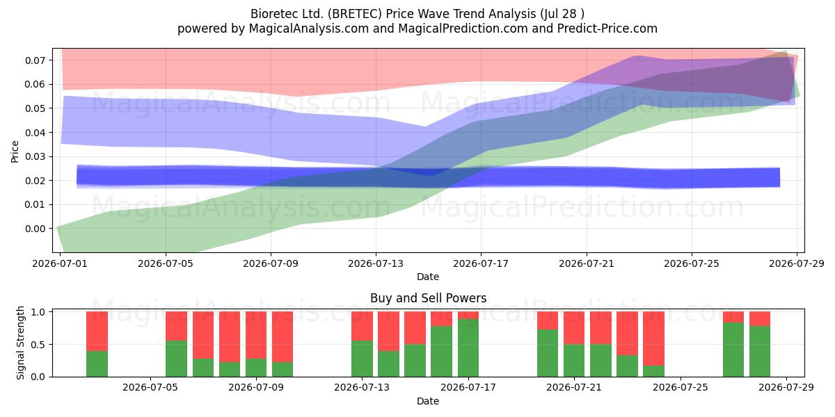  Bioretec Ltd. (BRETEC) Support and Resistance area (27 Jul) 