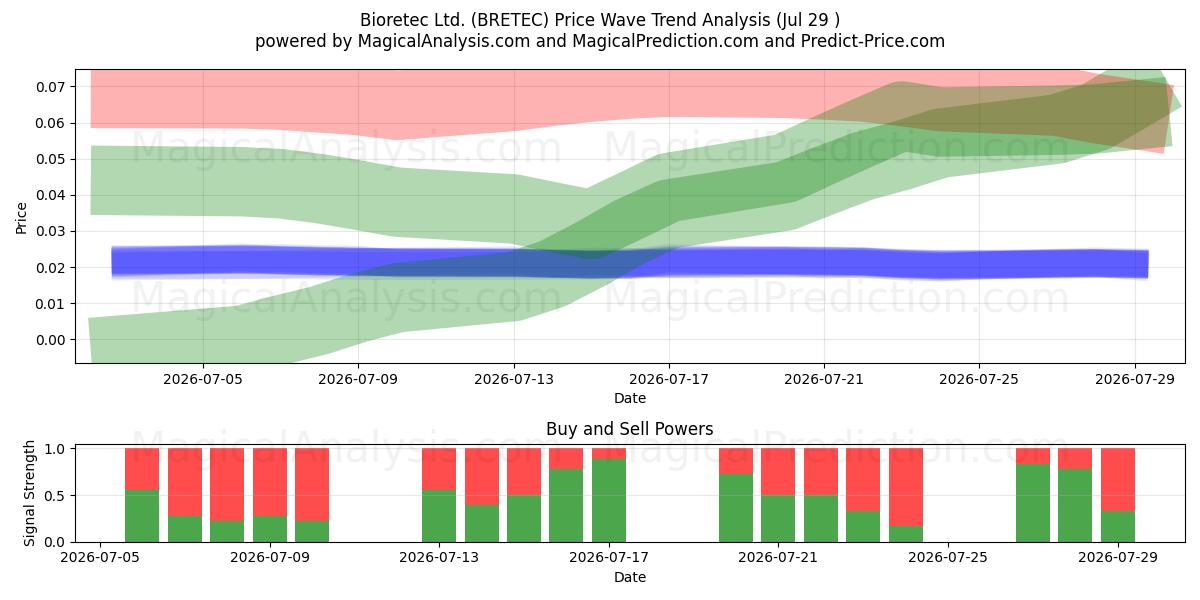  Bioretec Ltd. (BRETEC) Support and Resistance area (28 Jul) 