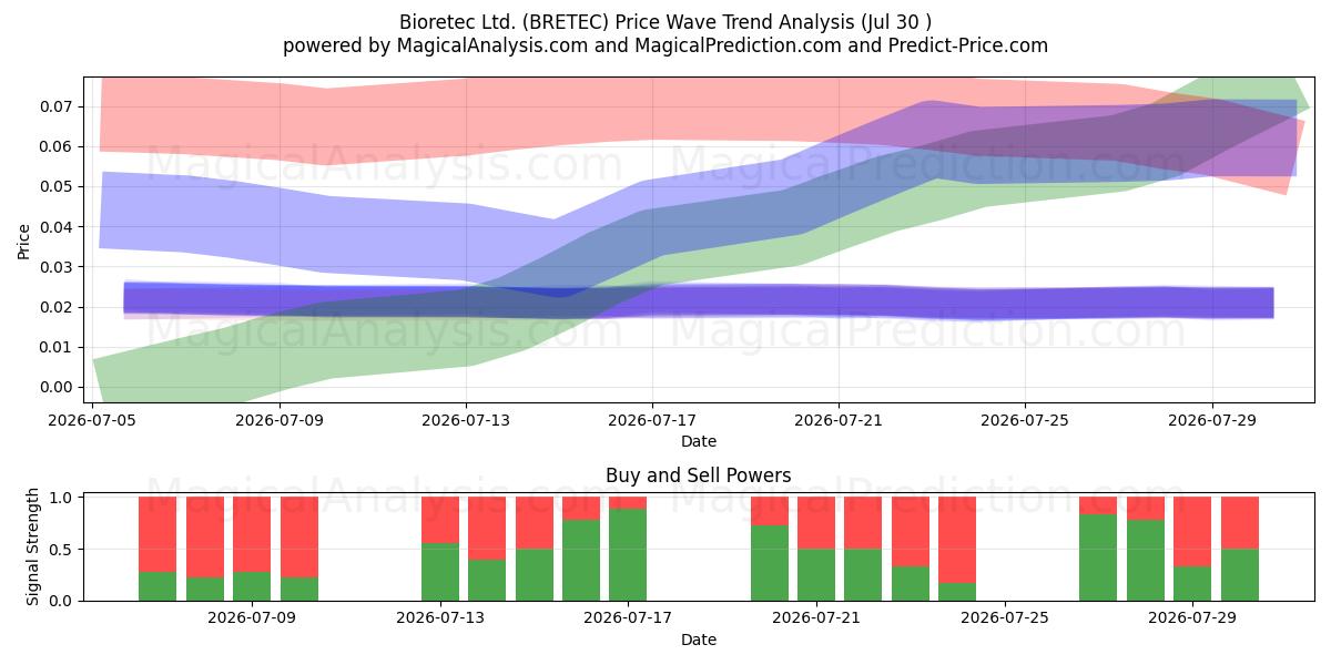  Bioretec Ltd. (BRETEC) Support and Resistance area (29 Jul) 
