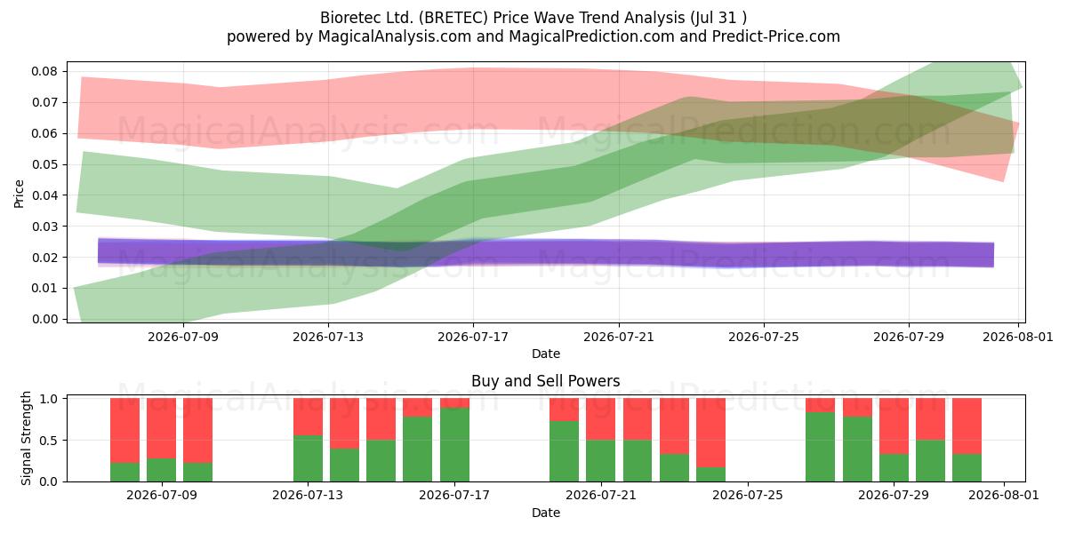  Bioretec Ltd. (BRETEC) Support and Resistance area (30 Jul) 