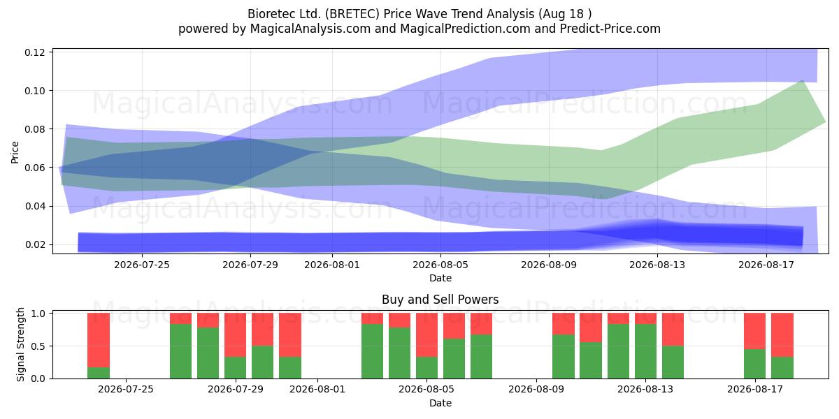  Bioretec Ltd. (BRETEC) Support and Resistance area (17 Aug) 