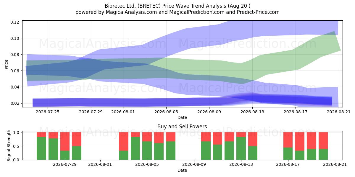  Bioretec Ltd. (BRETEC) Support and Resistance area (18 Aug) 