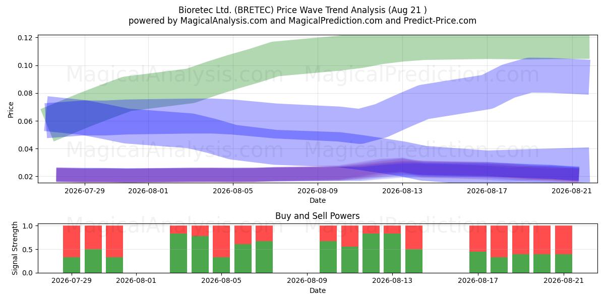  Bioretec Ltd. (BRETEC) Support and Resistance area (20 Aug) 