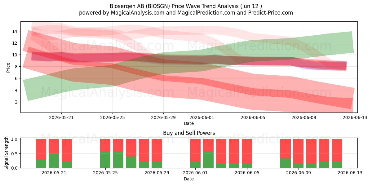  Biosergen AB (BIOSGN) Support and Resistance area (28 May) 
