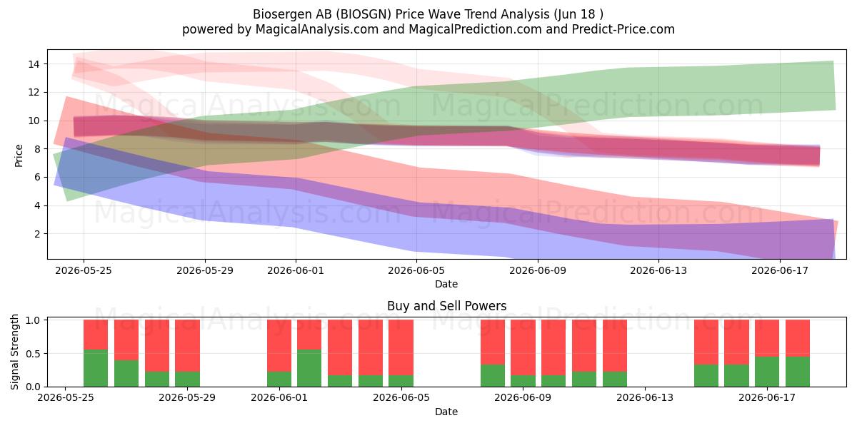  Biosergen AB (BIOSGN) Support and Resistance area (17 Jun) 