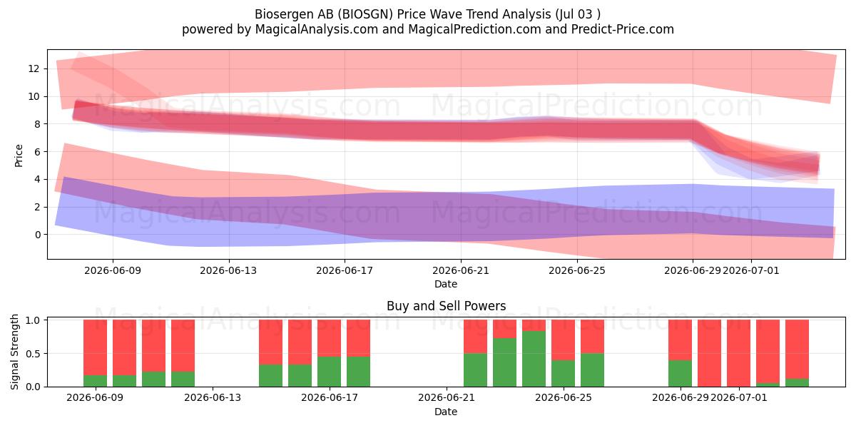  Biosergen AB (BIOSGN) Support and Resistance area (02 Jul) 