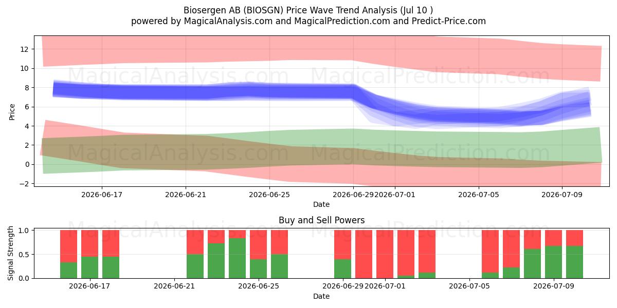  Biosergen AB (BIOSGN) Support and Resistance area (09 Jul) 