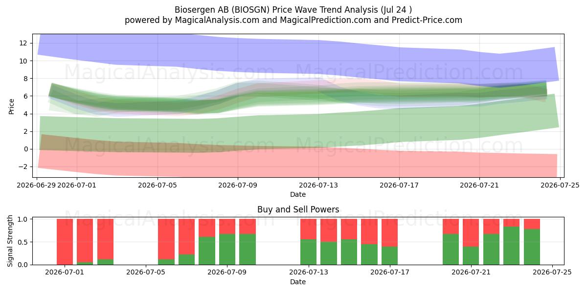  Biosergen AB (BIOSGN) Support and Resistance area (23 Jul) 