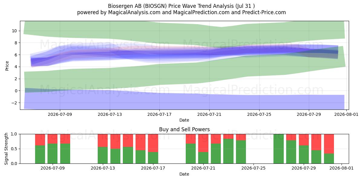  Biosergen AB (BIOSGN) Support and Resistance area (30 Jul) 