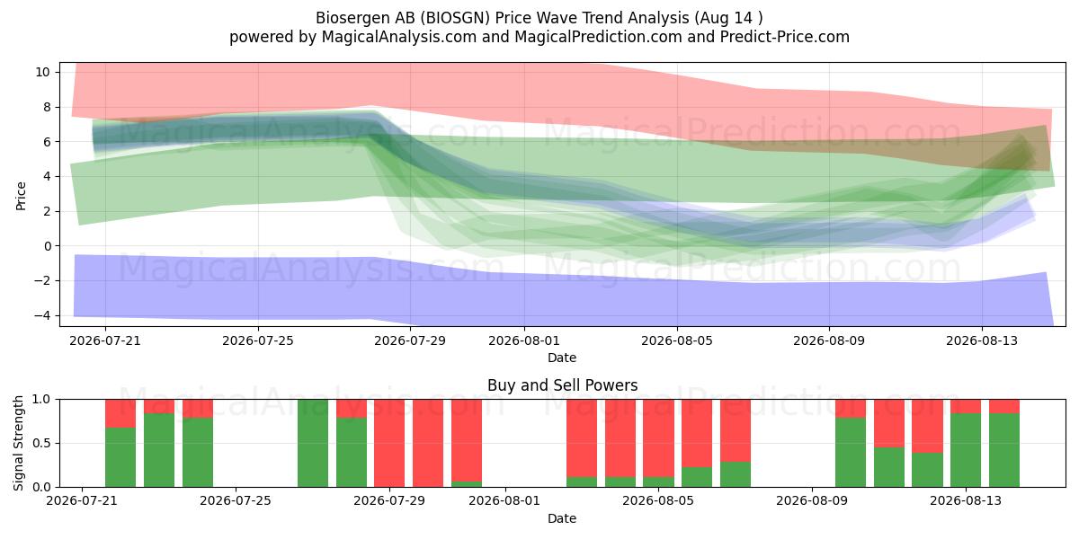  Biosergen AB (BIOSGN) Support and Resistance area (13 Aug) 