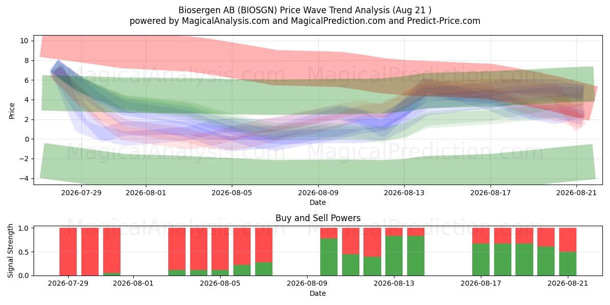  Biosergen AB (BIOSGN) Support and Resistance area (20 Aug) 