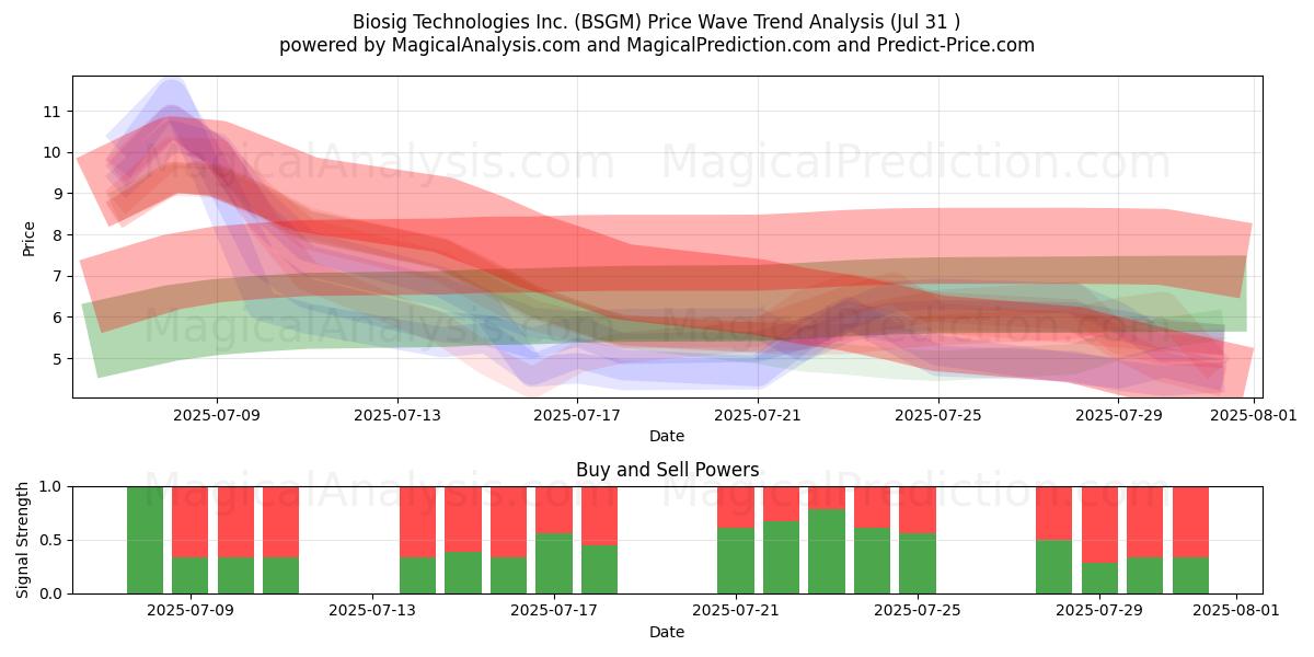  Biosig Technologies Inc. (BSGM) Support and Resistance area (30 Jul) 