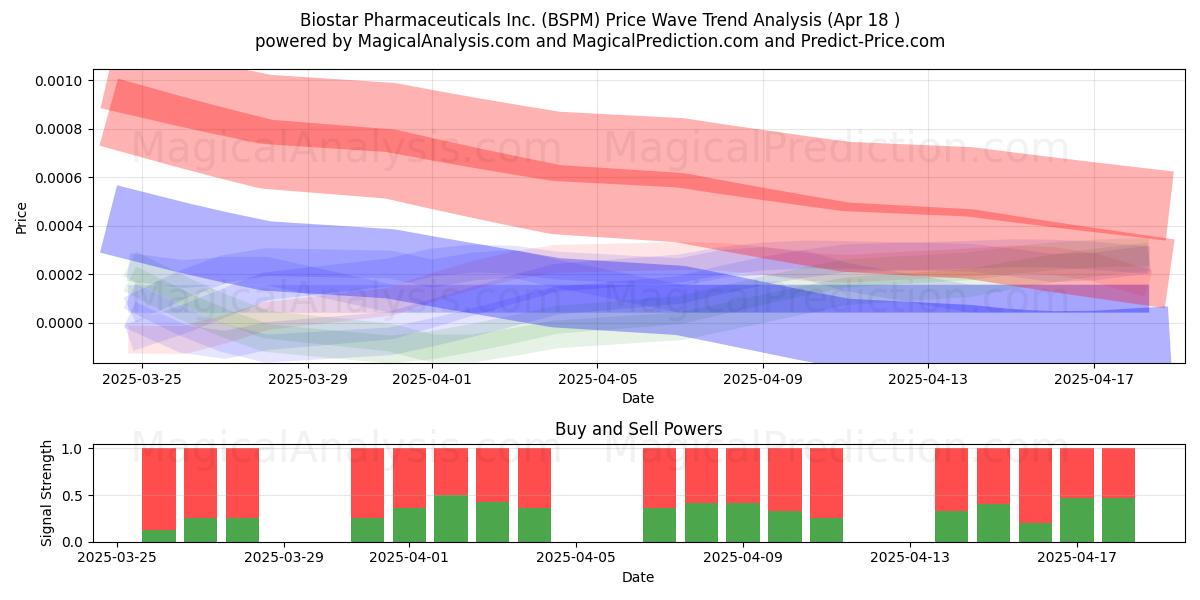  Biostar Pharmaceuticals Inc. (BSPM) Support and Resistance area (18 Apr) 