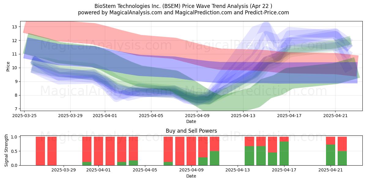  BioStem Technologies Inc. (BSEM) Support and Resistance area (22 Apr) 