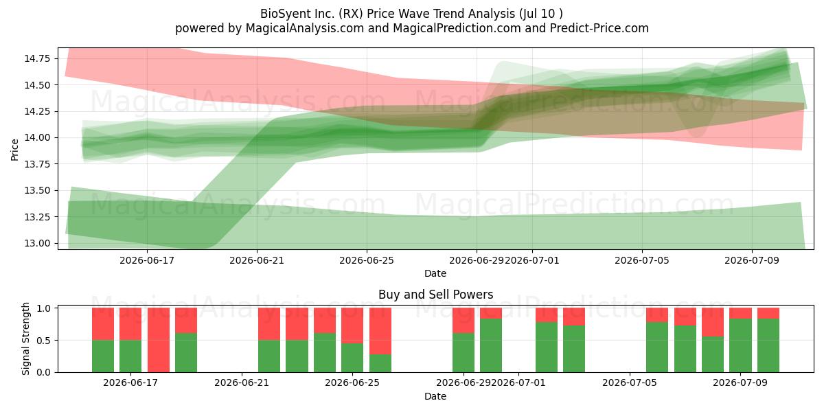  BioSyent Inc. (RX) Support and Resistance area (09 Jul) 