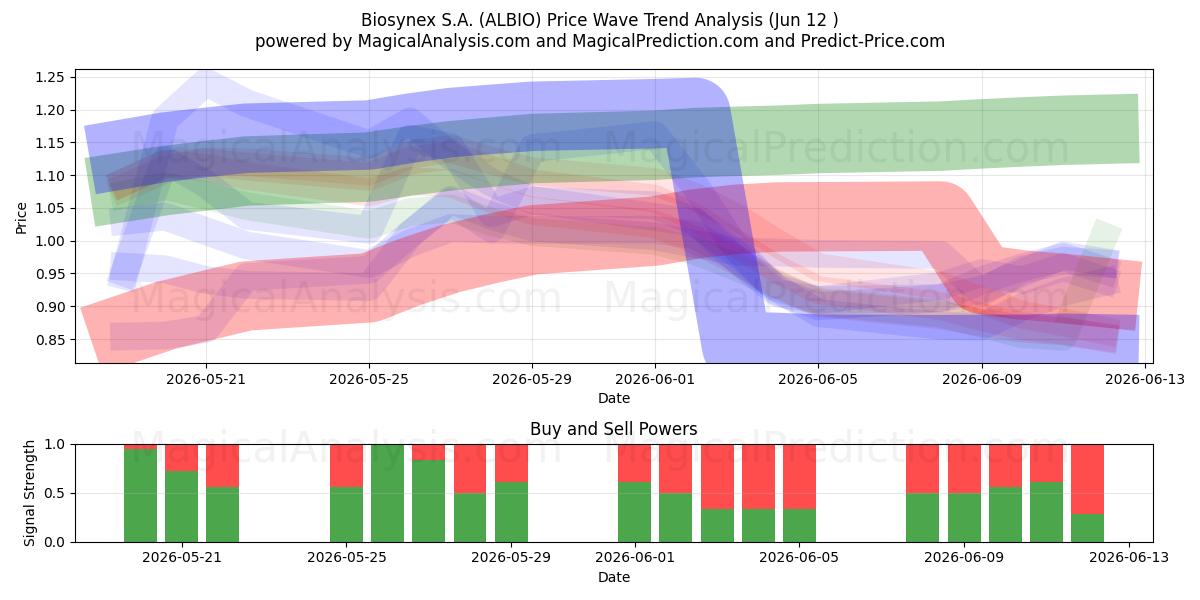  Biosynex S.A. (ALBIO) Support and Resistance area (11 Jun) 