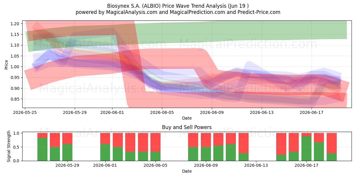  Biosynex S.A. (ALBIO) Support and Resistance area (18 Jun) 