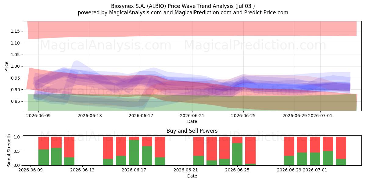  Biosynex S.A. (ALBIO) Support and Resistance area (02 Jul) 