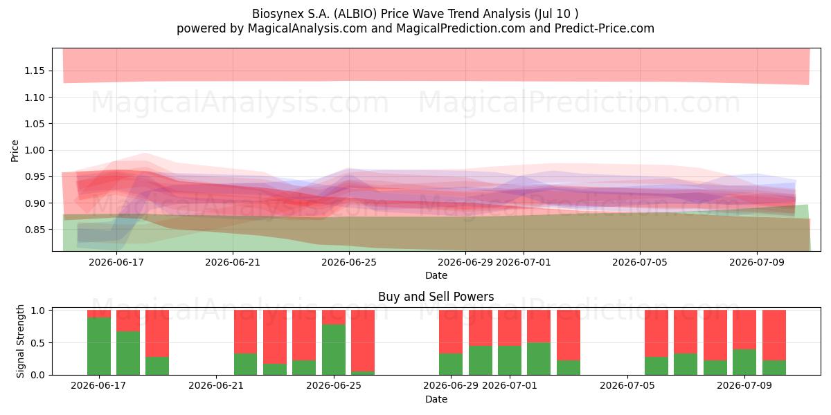 Biosynex S.A. (ALBIO) Support and Resistance area (09 Jul) 