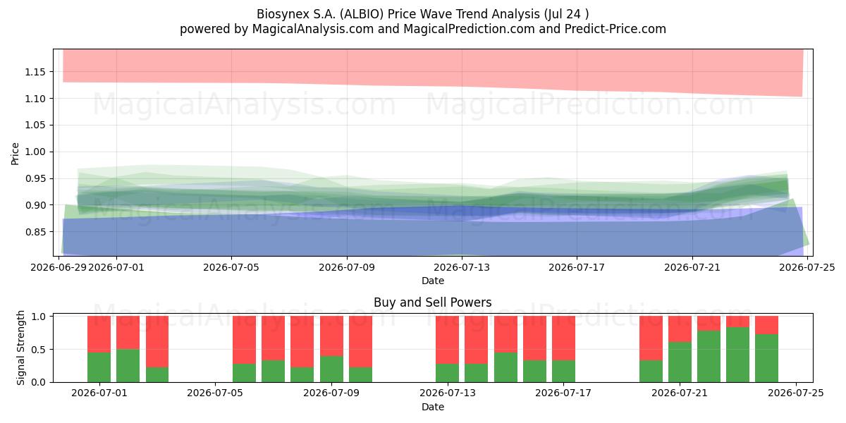  Biosynex S.A. (ALBIO) Support and Resistance area (23 Jul) 