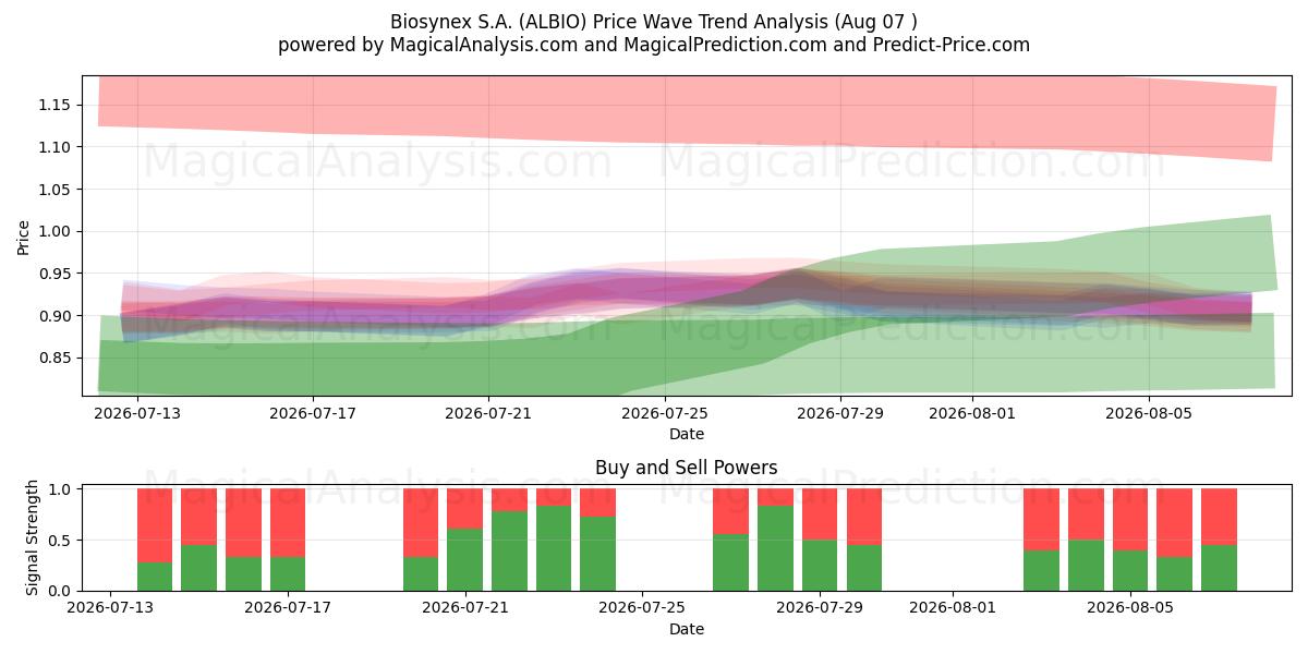  Biosynex S.A. (ALBIO) Support and Resistance area (06 Aug) 
