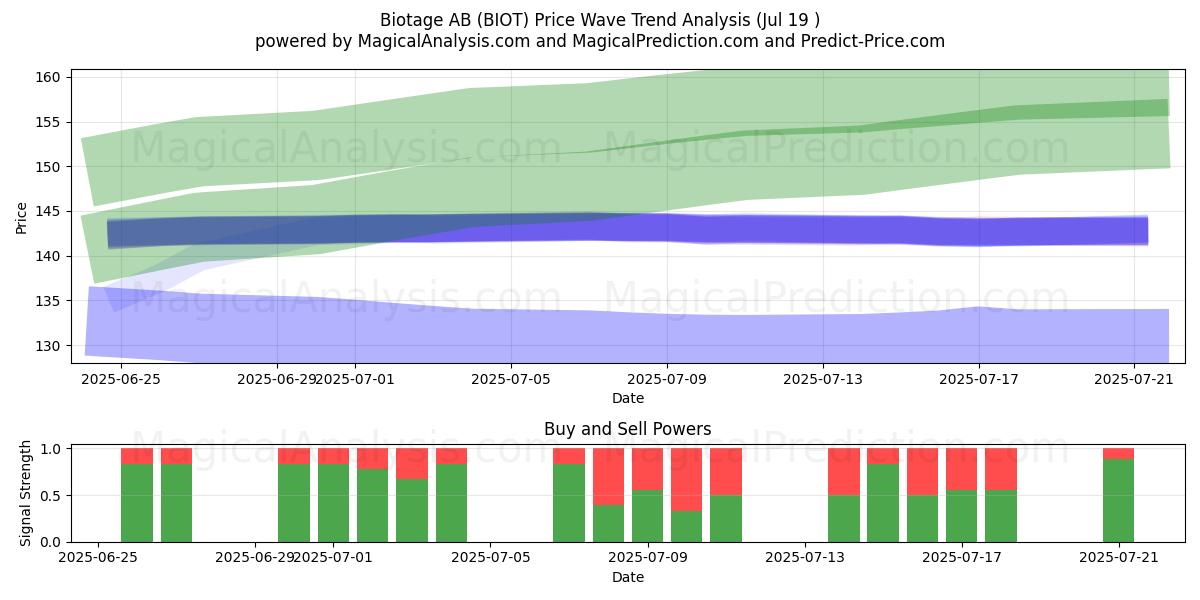  Biotage AB (BIOT) Support and Resistance area (18 Jul) 
