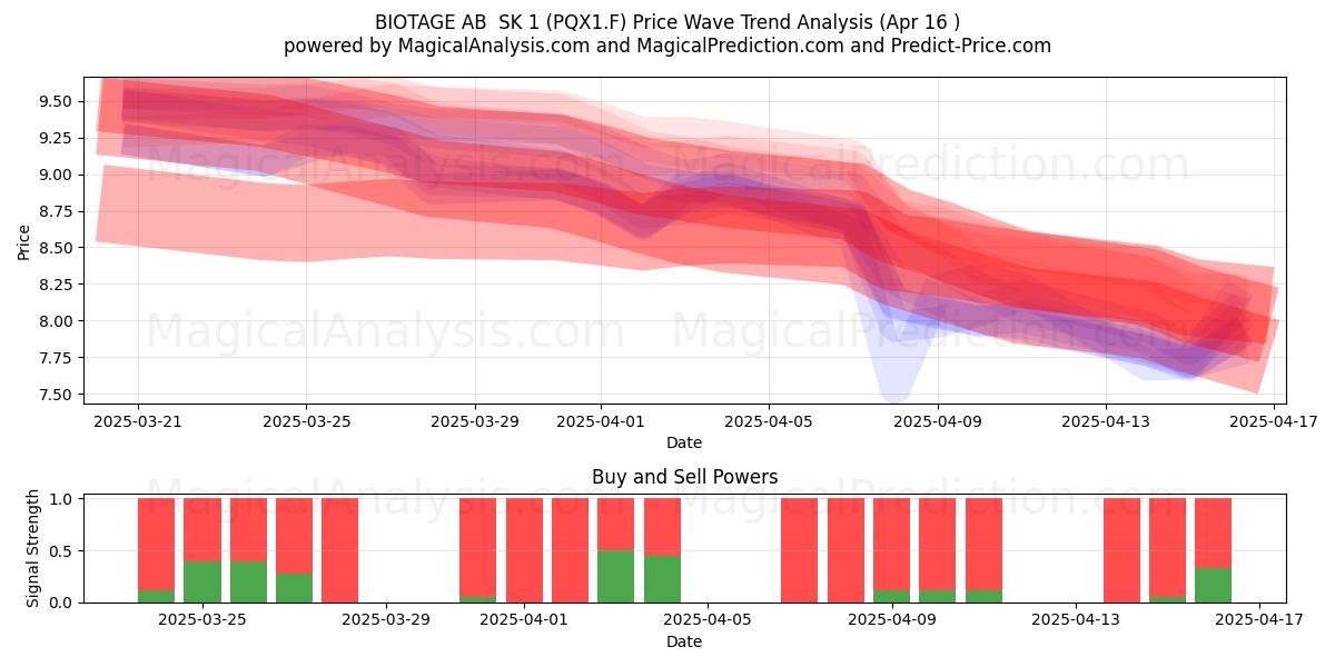  BIOTAGE AB  SK 1 (PQX1.F) Support and Resistance area (16 Apr) 