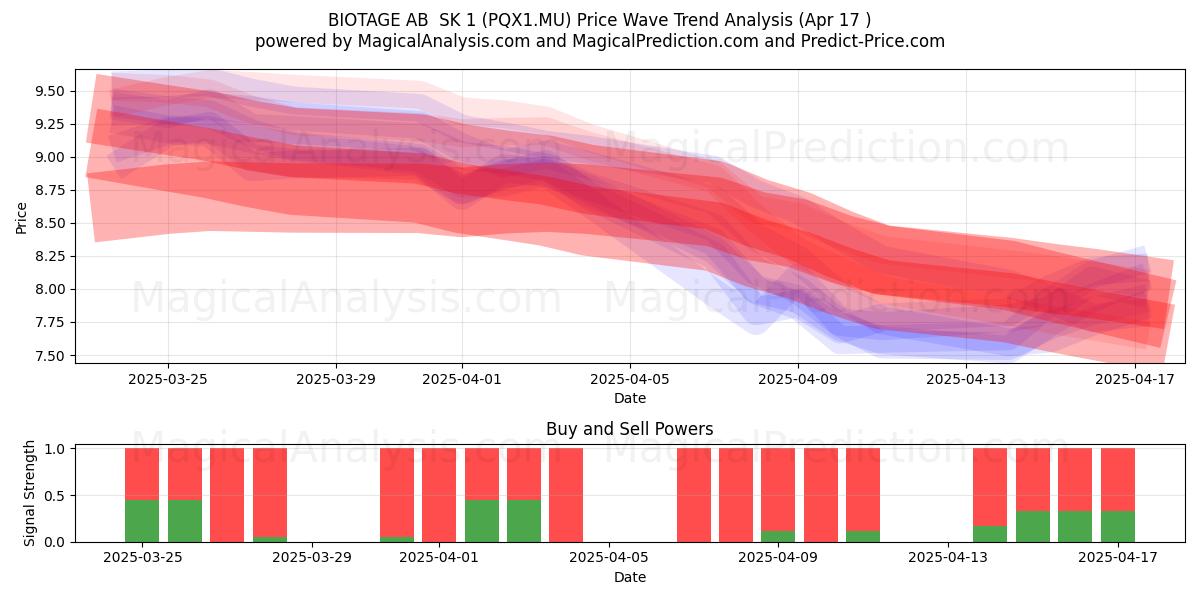  BIOTAGE AB  SK 1 (PQX1.MU) Support and Resistance area (17 Apr) 