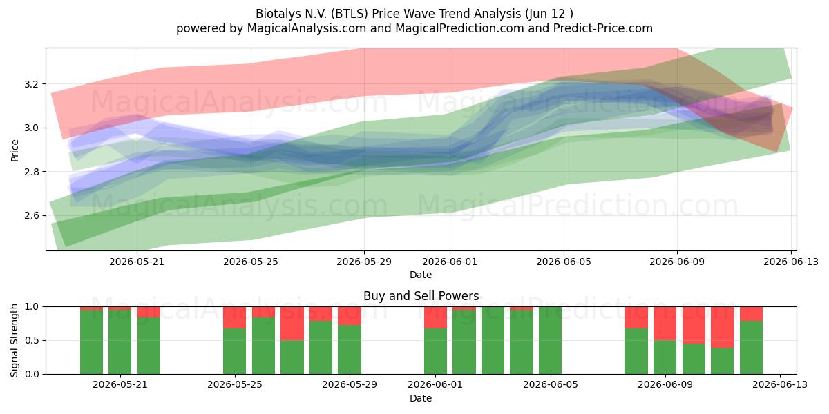  Biotalys N.V. (BTLS) Support and Resistance area (04 Jun) 