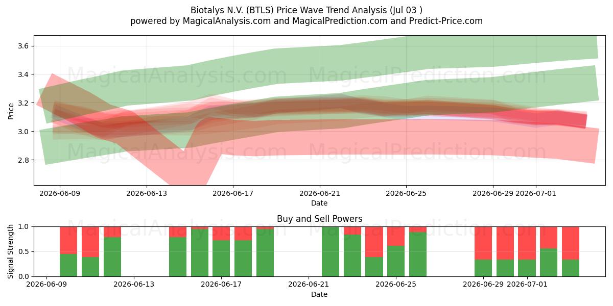  Biotalys N.V. (BTLS) Support and Resistance area (02 Jul) 
