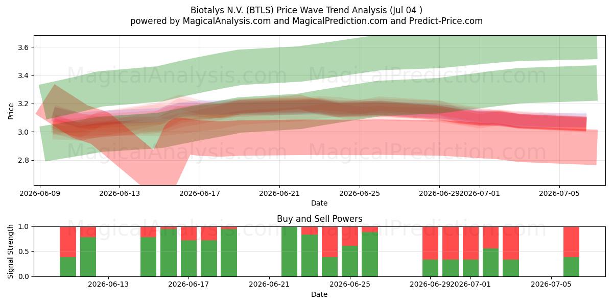  Biotalys N.V. (BTLS) Support and Resistance area (03 Jul) 