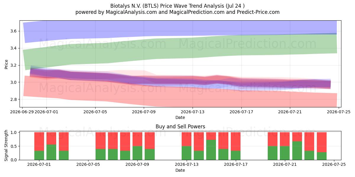  Biotalys N.V. (BTLS) Support and Resistance area (23 Jul) 