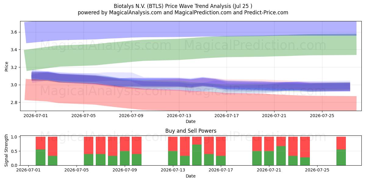  Biotalys N.V. (BTLS) Support and Resistance area (24 Jul) 